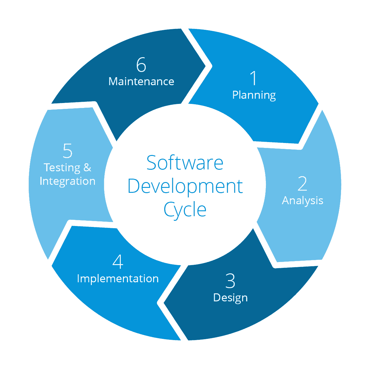 Software Development Cycle